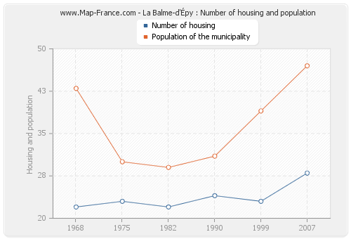 La Balme-d'Épy : Number of housing and population